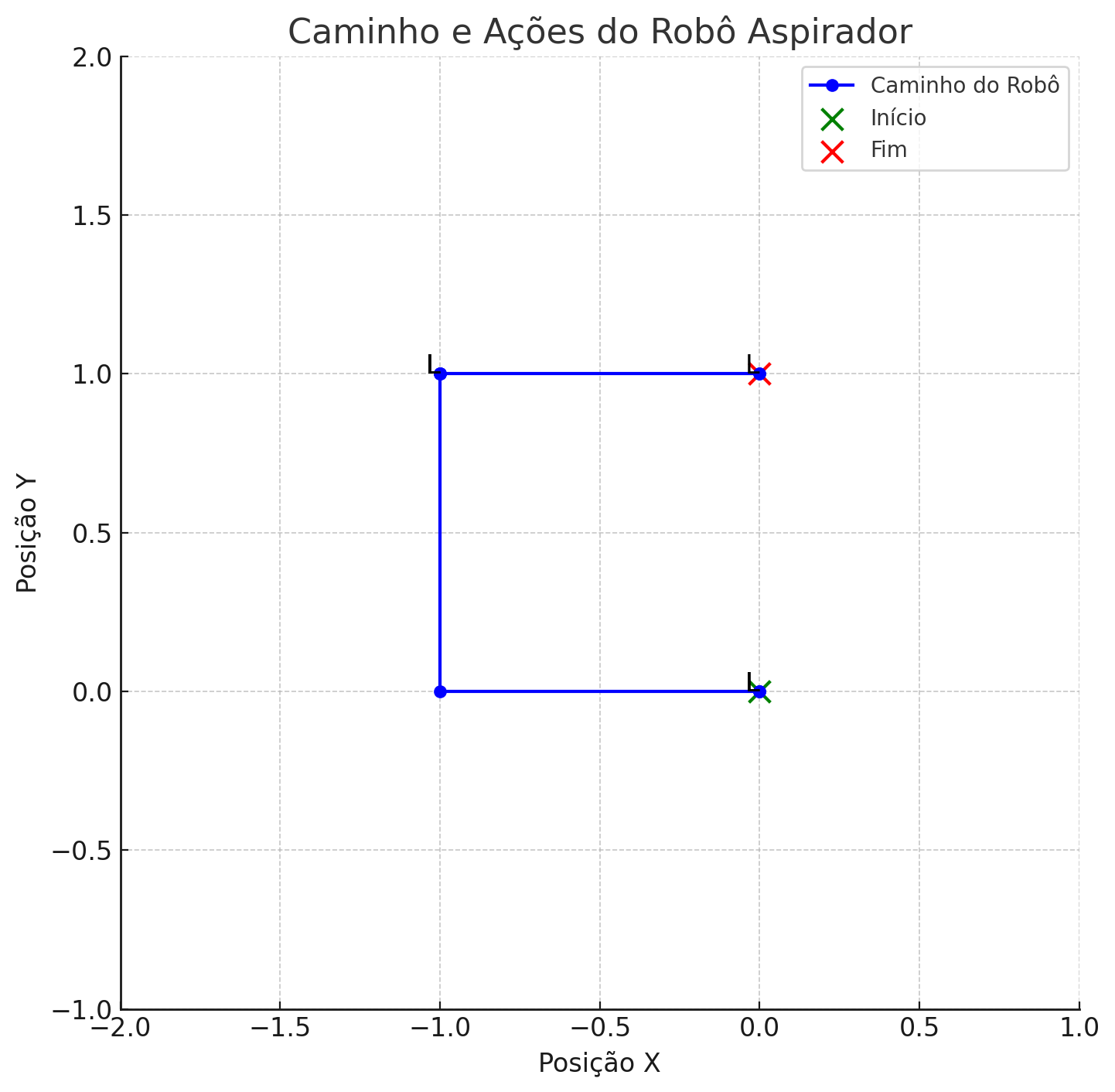 Saída do Robô