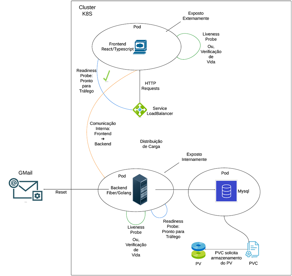 Diagrama da Arquitetura